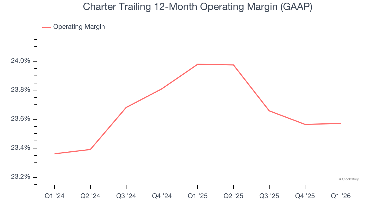 Charter Trailing 12-Month Operating Margin (GAAP)
