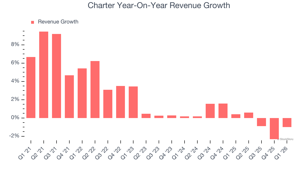 Charter's (NASDAQ:CHTR) Q1 CY2026 Earnings Results: Revenue In Line With  Expectations - The Globe and Mail