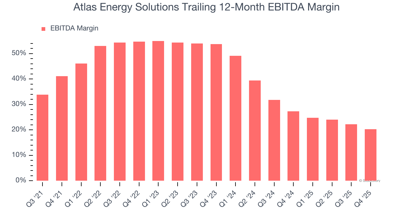 Atlas Energy Solutions Trailing 12-Month EBITDA Margin