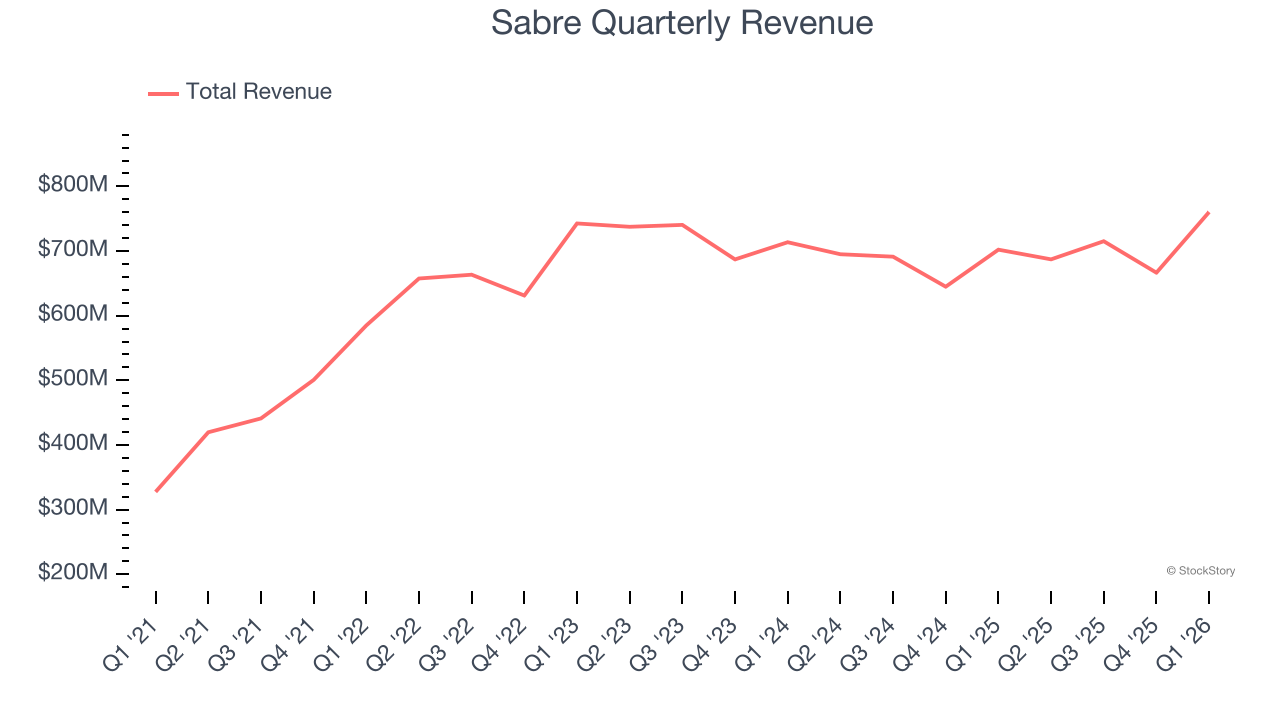 Sabre Quarterly Revenue