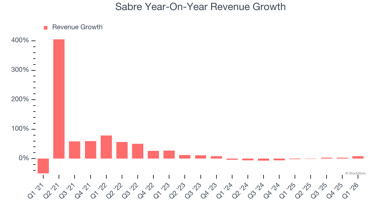 Sabre Year-On-Year Revenue Growth