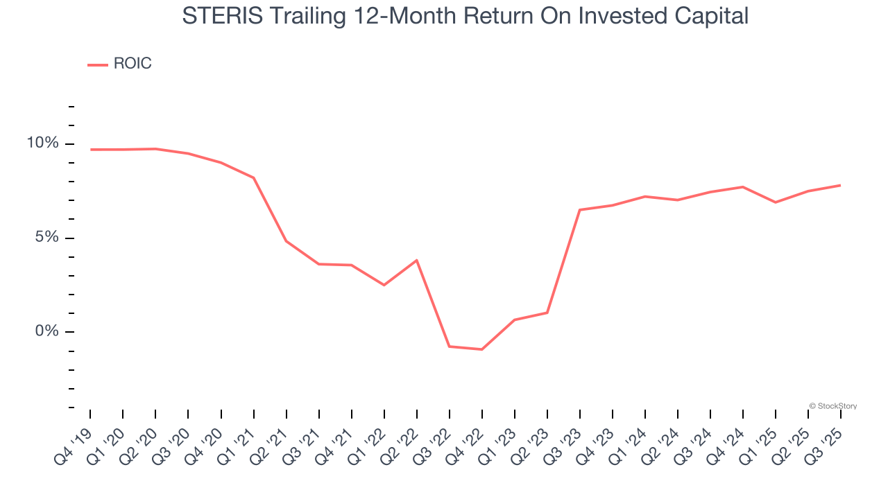 STERIS Trailing 12-Month Return On Invested Capital