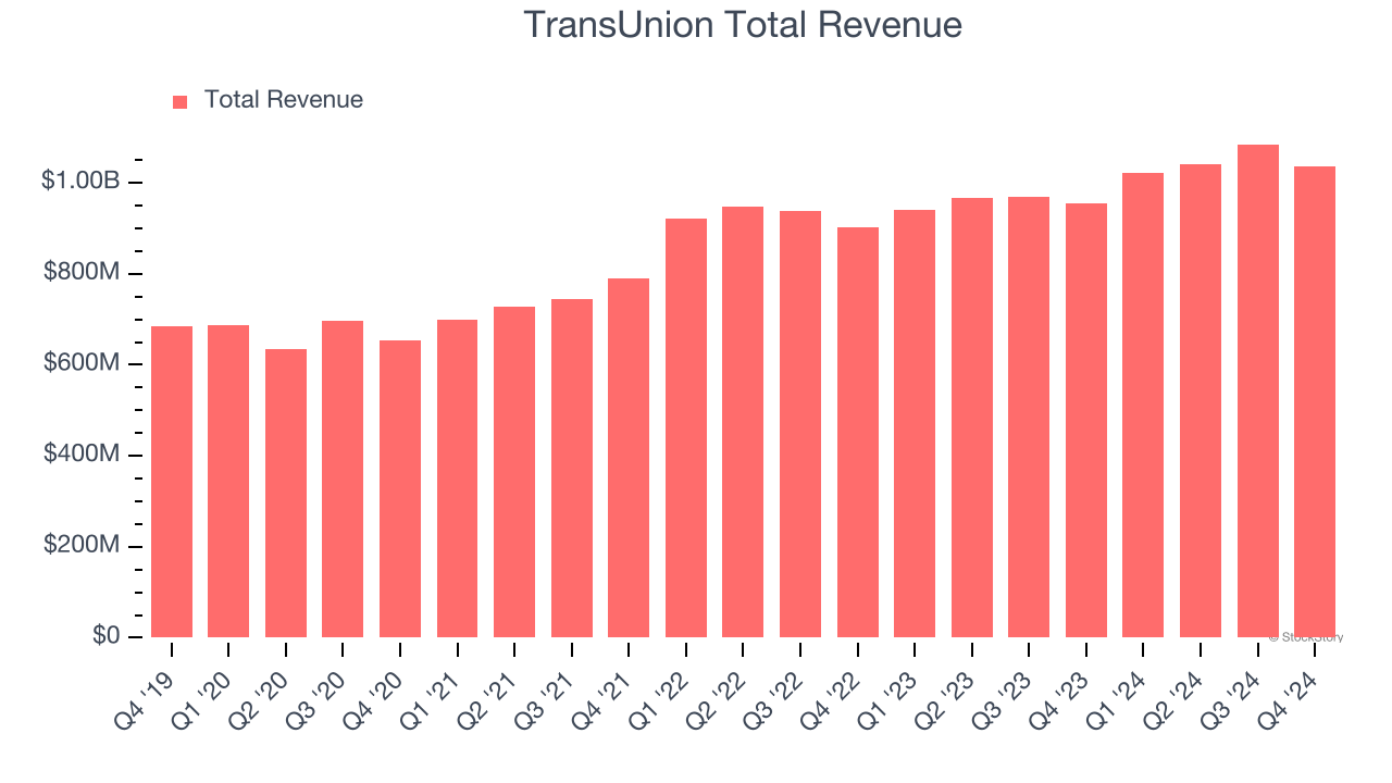 TransUnion Total Revenue
