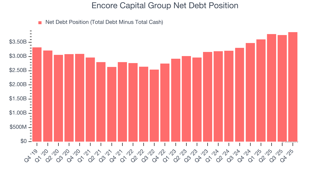 Encore Capital Group Net Debt Position