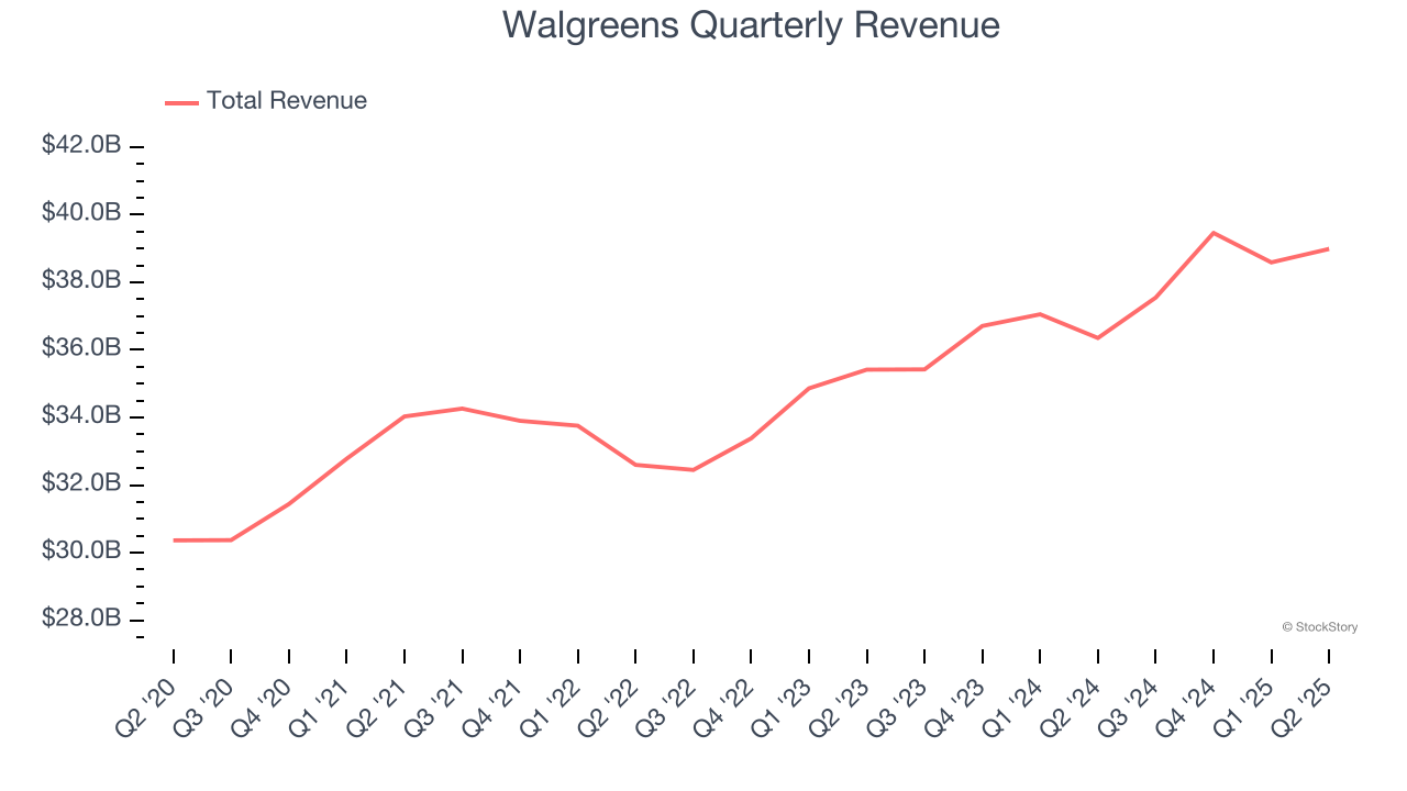 Walgreens Quarterly Revenue