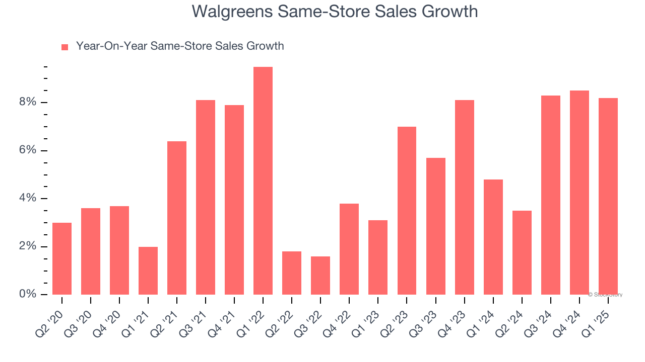 Walgreens Same-Store Sales Growth