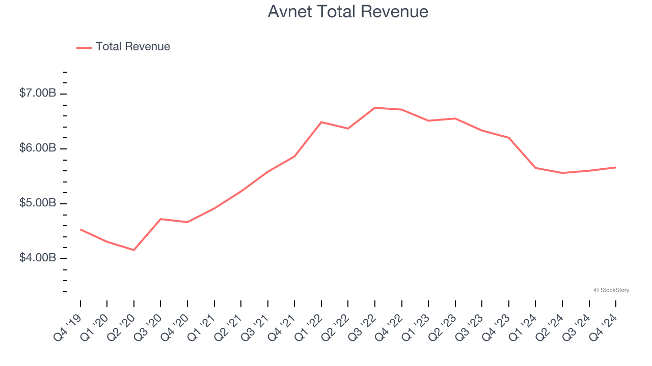 Avnet Total Revenue