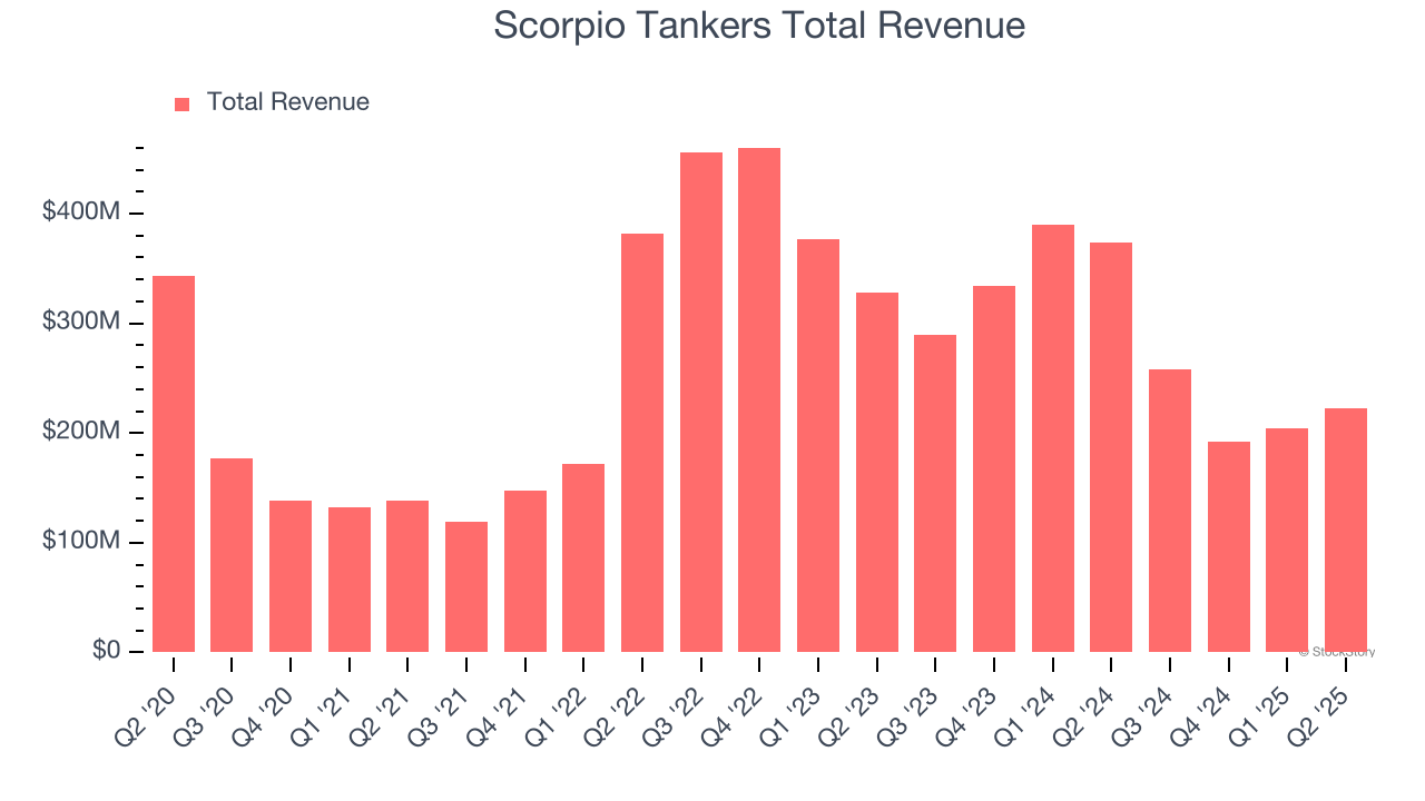 Scorpio Tankers Total Revenue