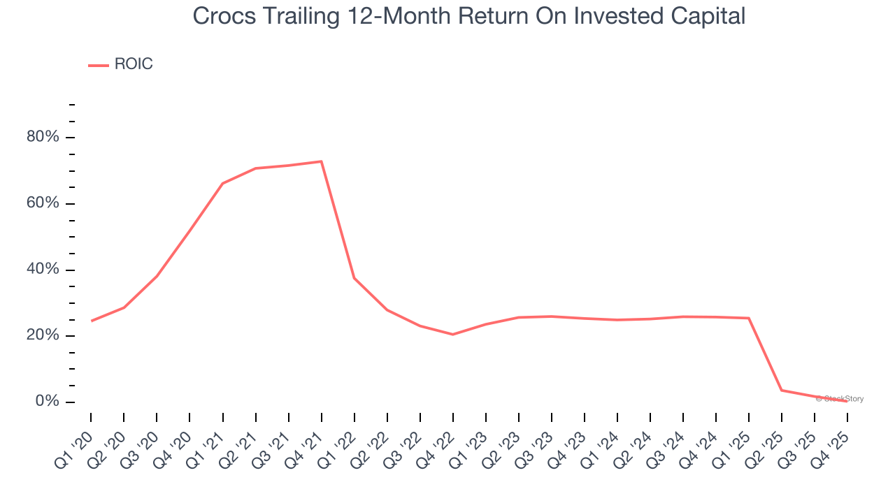Crocs Trailing 12-Month Return On Invested Capital