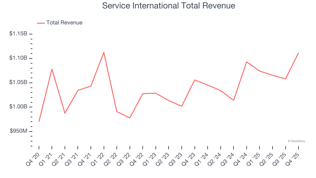 Service International Total Revenue