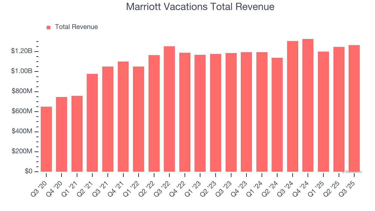 Marriott Vacations Total Revenue
