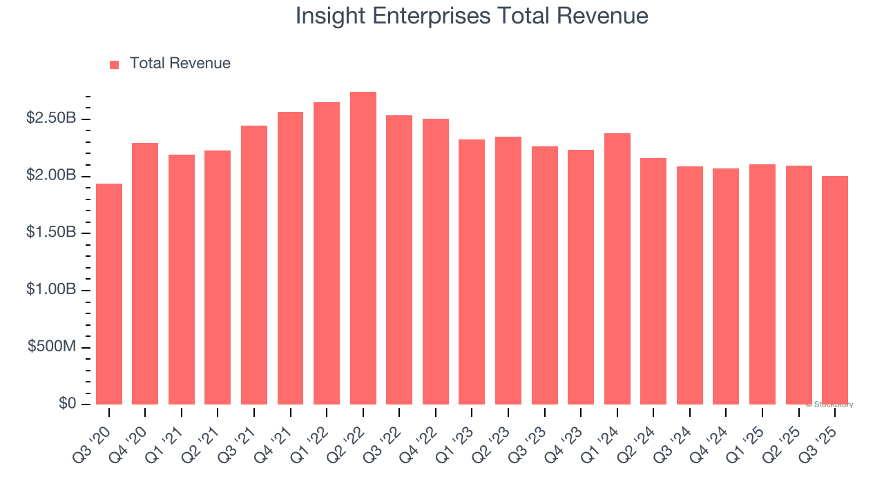 Insight Enterprises Total Revenue