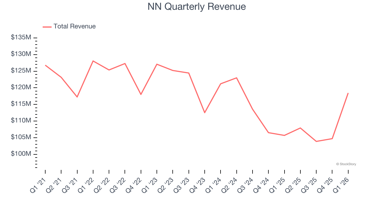 NN Quarterly Revenue