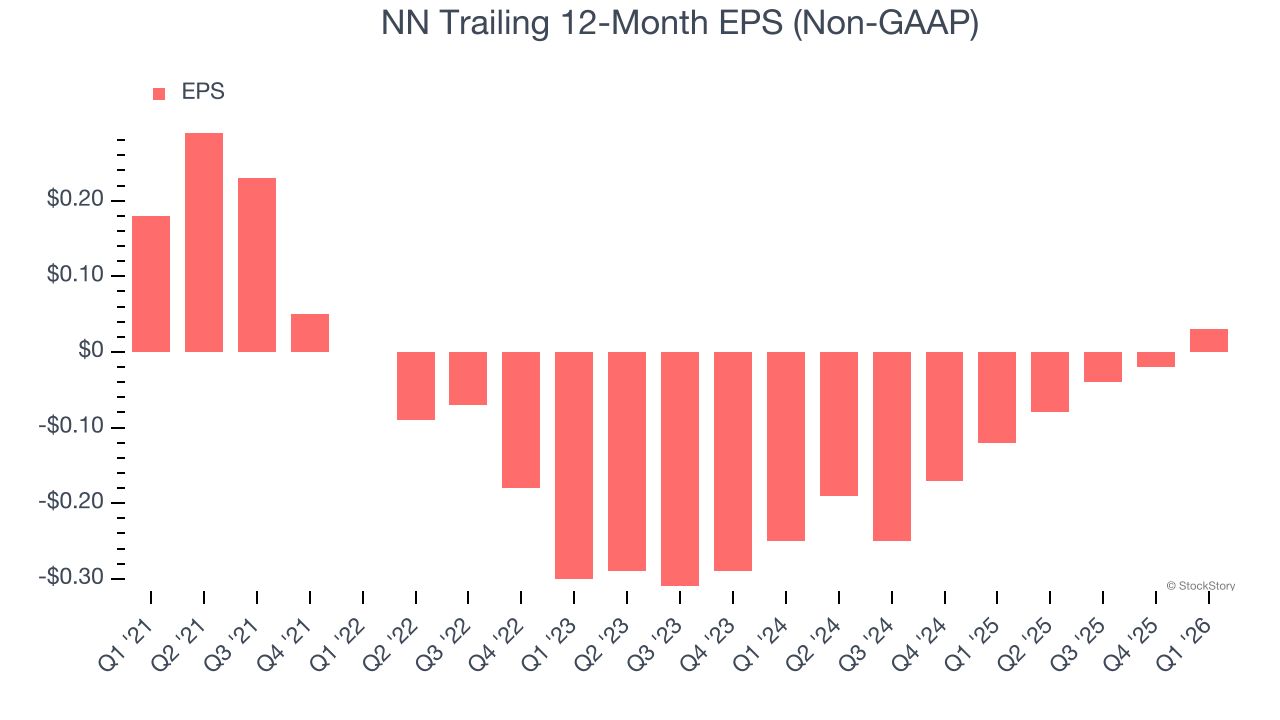 NN Trailing 12-Month EPS (Non-GAAP)