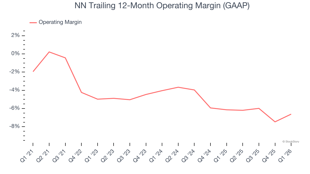 NN Trailing 12-Month Operating Margin (GAAP)