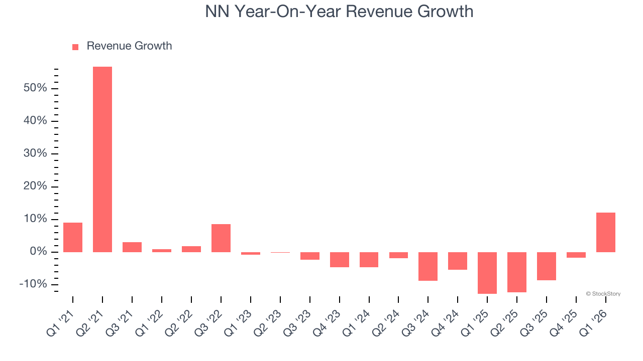 NN Year-On-Year Revenue Growth