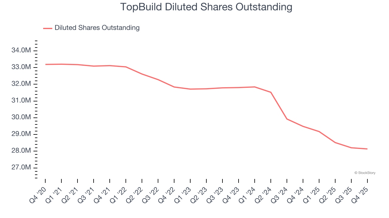 TopBuild Diluted Shares Outstanding