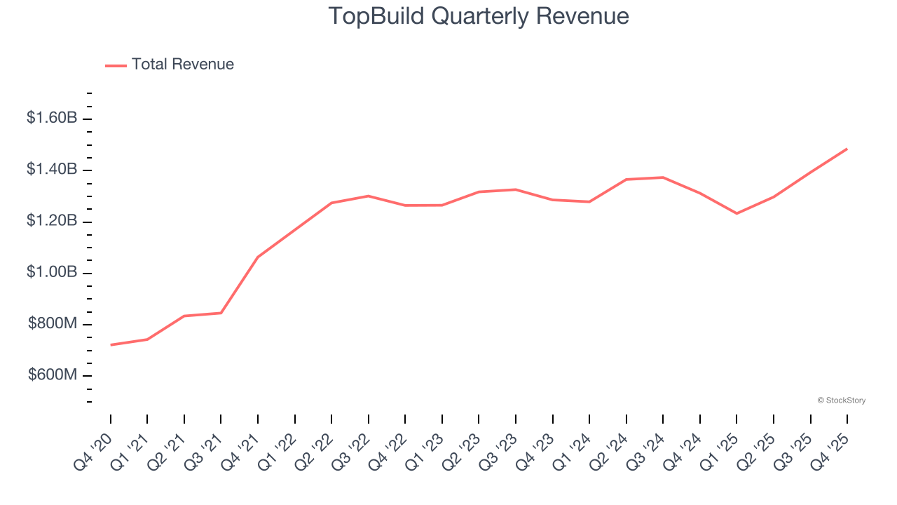 TopBuild Quarterly Revenue