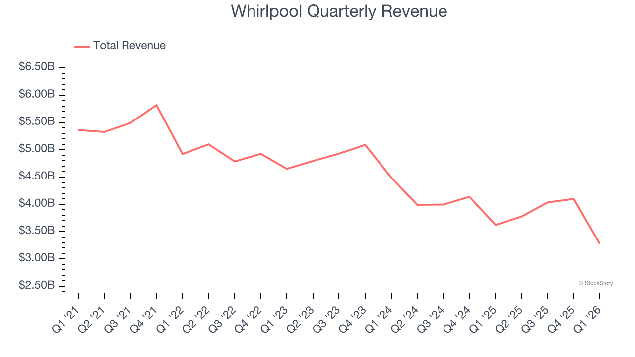 Whirlpool Quarterly Revenue