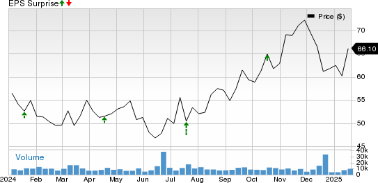 Comerica Incorporated Price and EPS Surprise