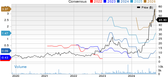 Harrow, Inc. Price and Consensus