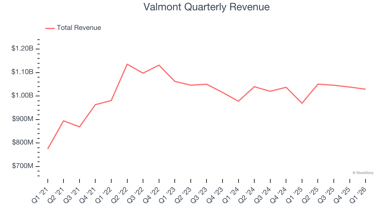 Valmont Quarterly Revenue