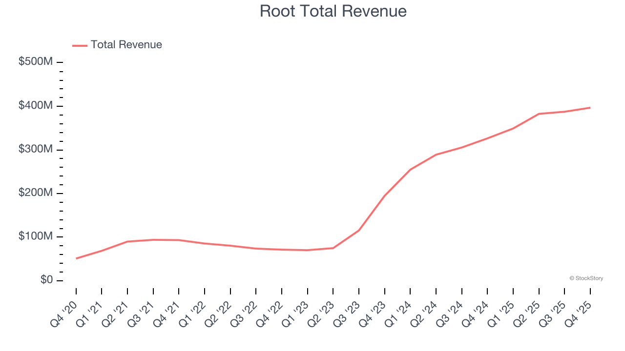 Root Total Revenue