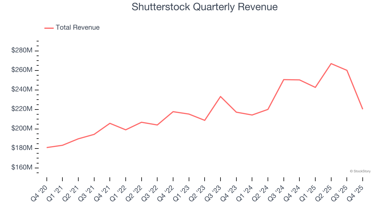 Shutterstock Quarterly Revenue