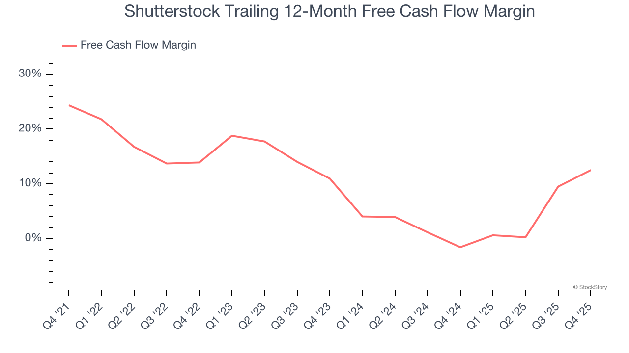 Shutterstock Trailing 12-Month Free Cash Flow Margin