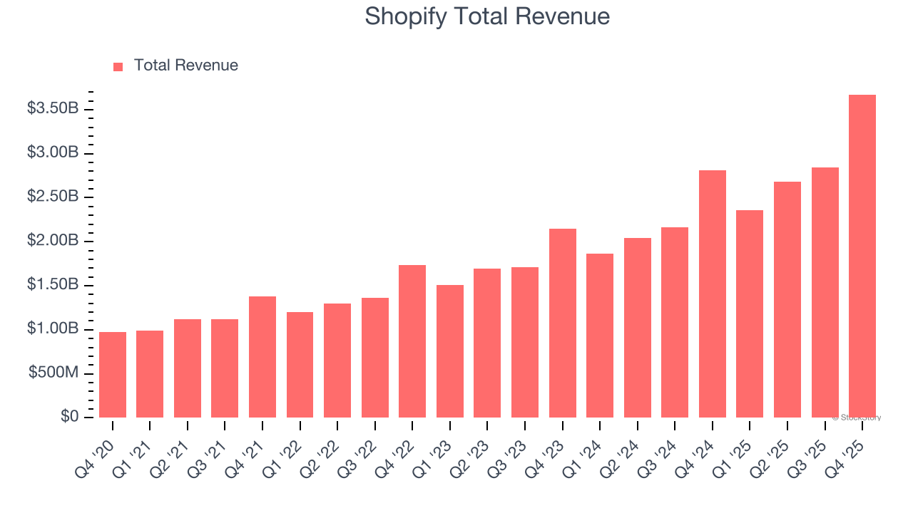 Shopify Total Revenue