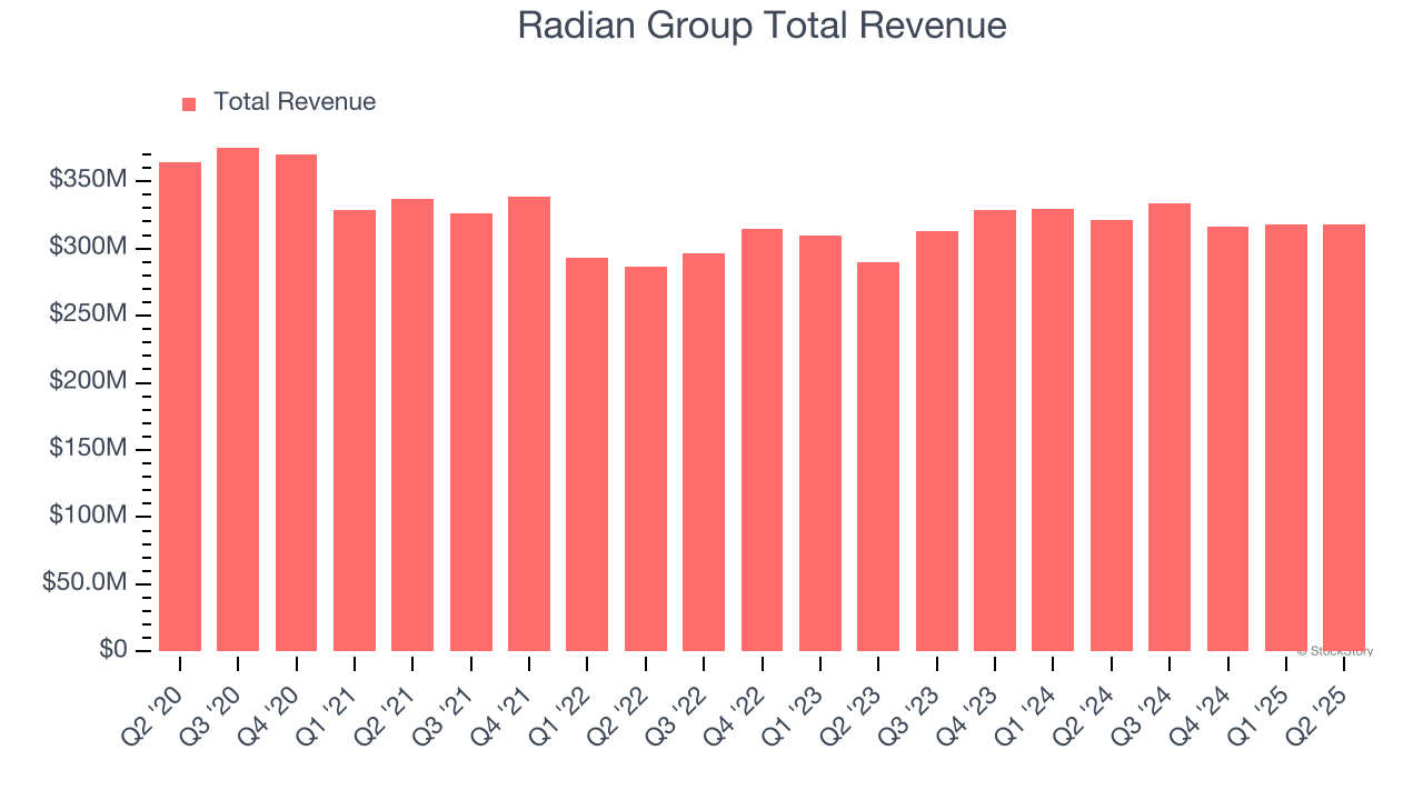 Radian Group Total Revenue