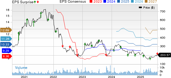Align Technology, Inc. Price, Consensus and EPS Surprise