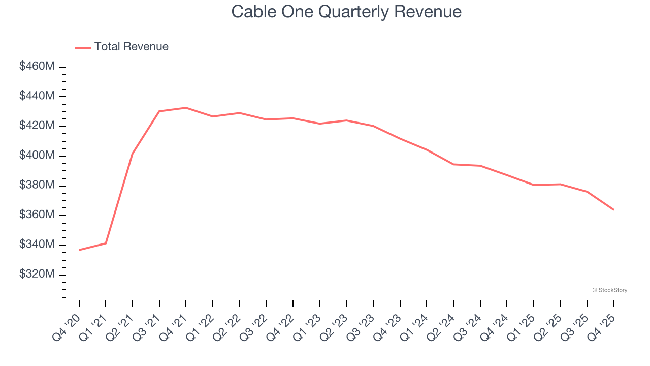Cable One Quarterly Revenue