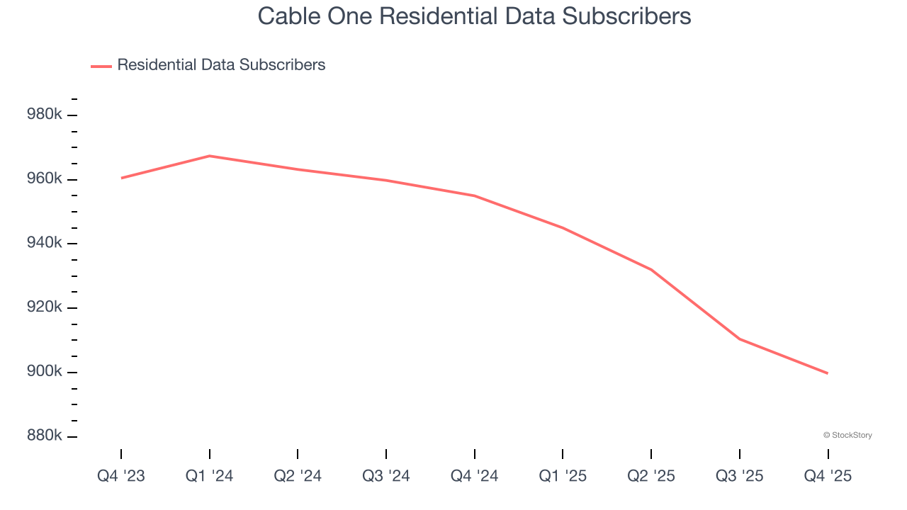 Cable One Residential Data Subscribers