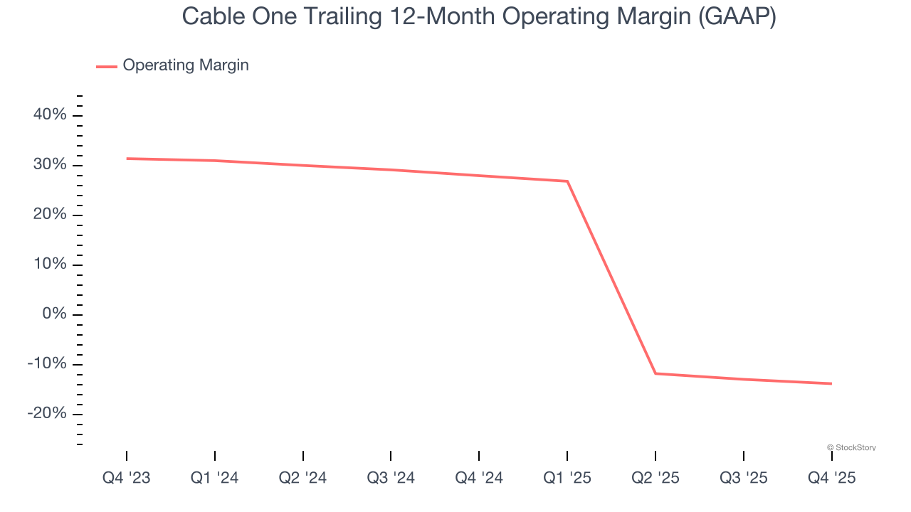 Cable One Trailing 12-Month Operating Margin (GAAP)