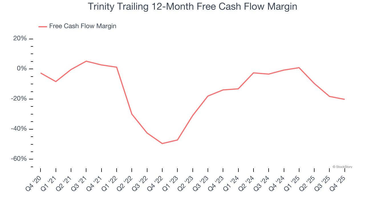 Trinity Trailing 12-Month Free Cash Flow Margin