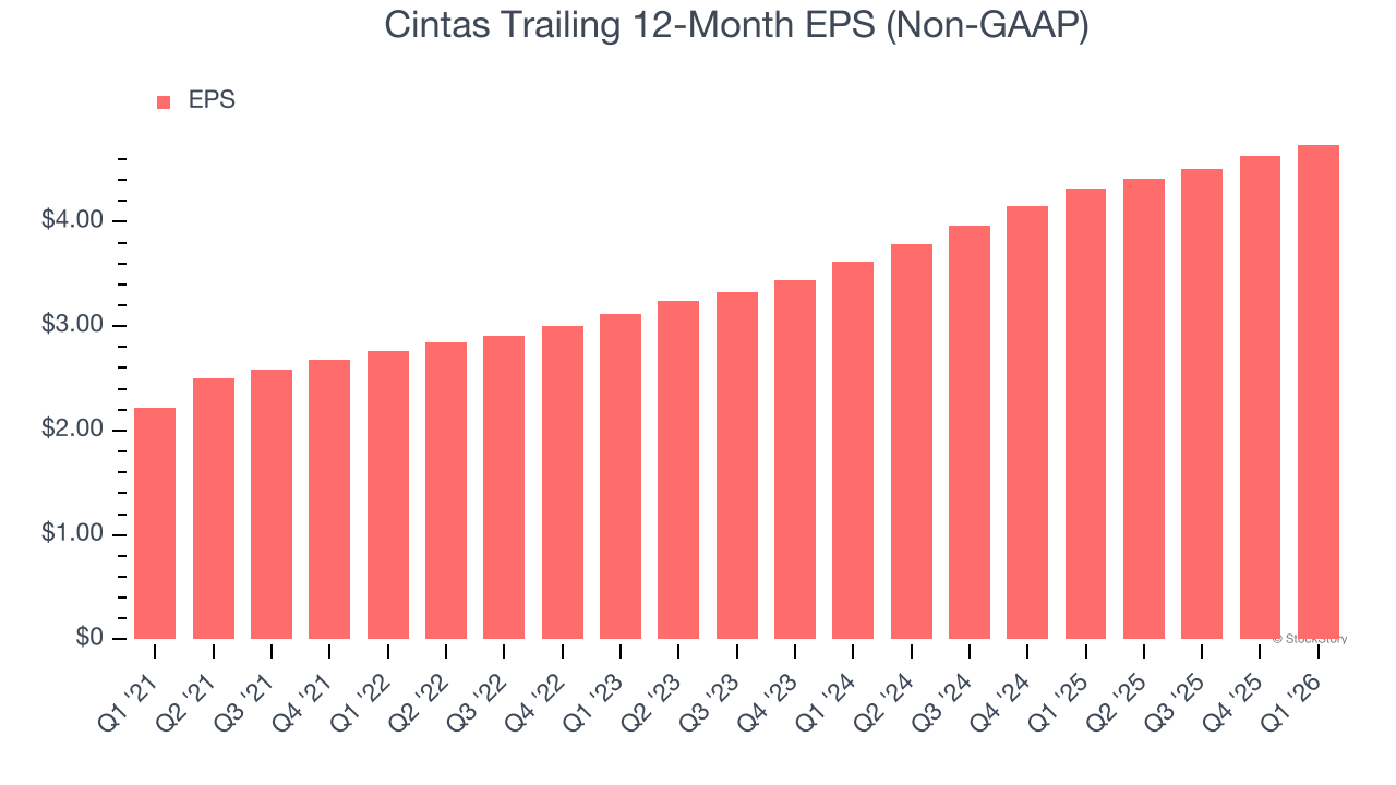 Cintas Trailing 12-Month EPS (Non-GAAP)