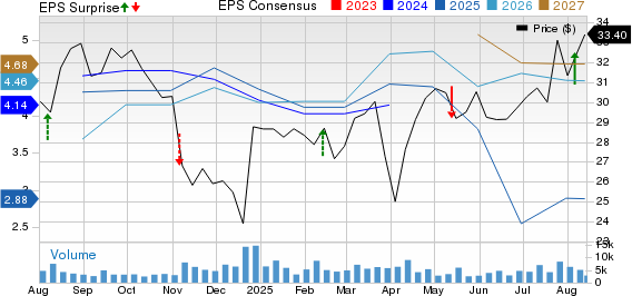 Honda Motor Co., Ltd. Price, Consensus and EPS Surprise
