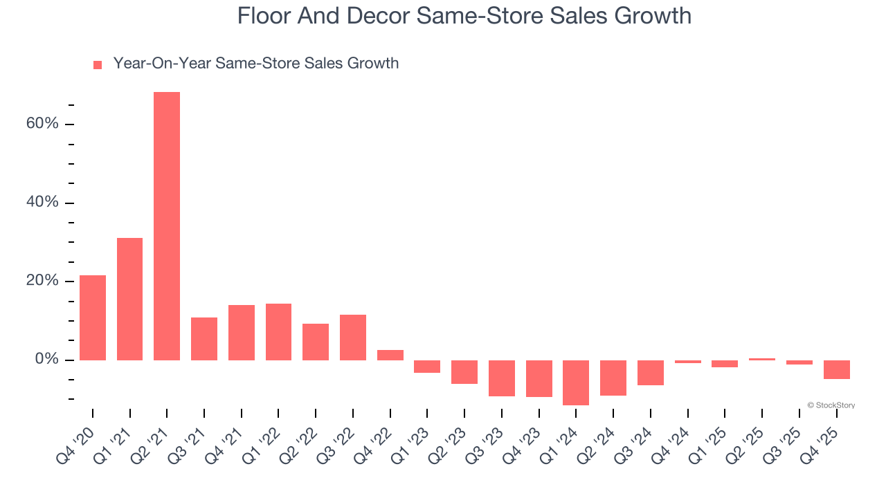 Floor And Decor Same-Store Sales Growth