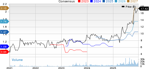 Garrett Motion Inc. Price and Consensus