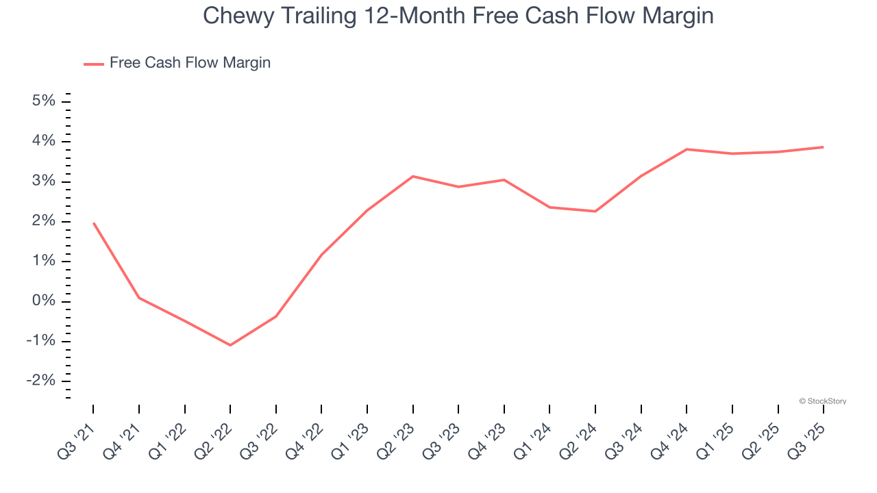 Chewy Trailing 12-Month Free Cash Flow Margin
