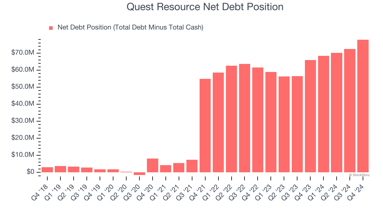 Quest Resource Net Debt Position