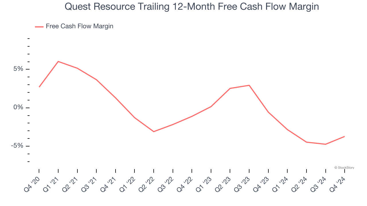 Quest Resource Trailing 12-Month Free Cash Flow Margin