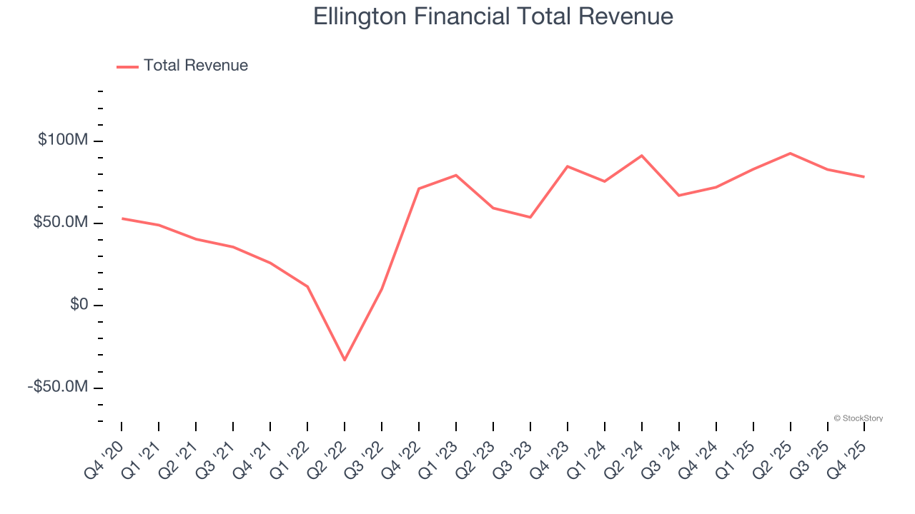 Ellington Financial Total Revenue