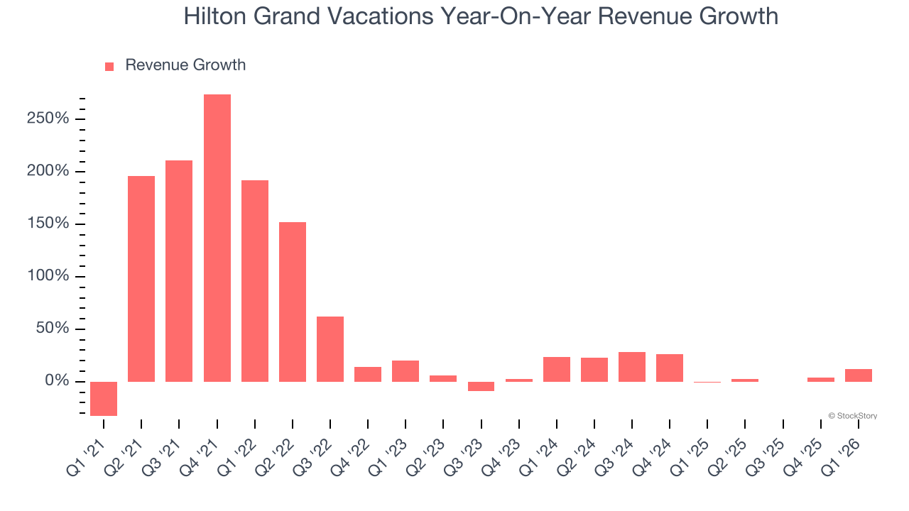 Hilton Grand Vacations Year-On-Year Revenue Growth