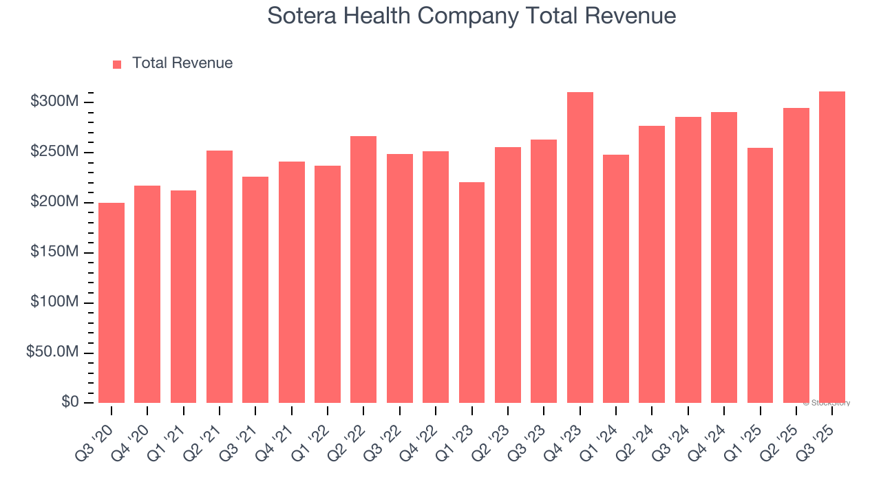 Sotera Health Company Total Revenue