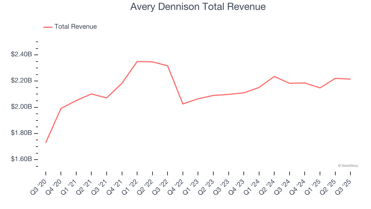 Avery Dennison Total Revenue