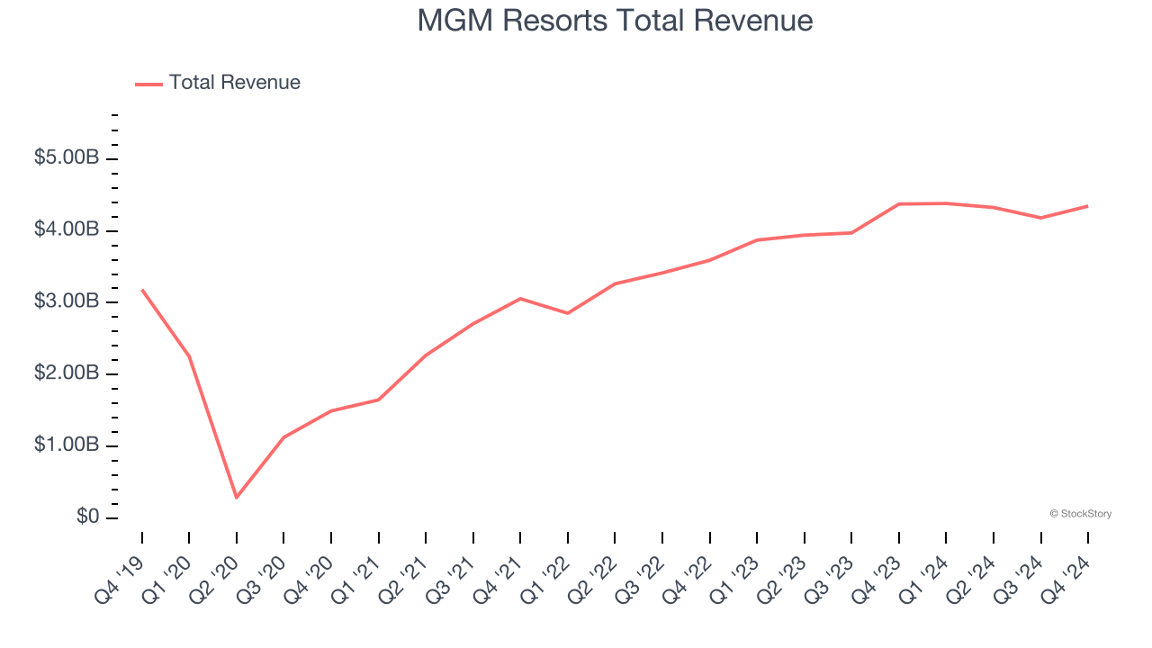 MGM Resorts Total Revenue
