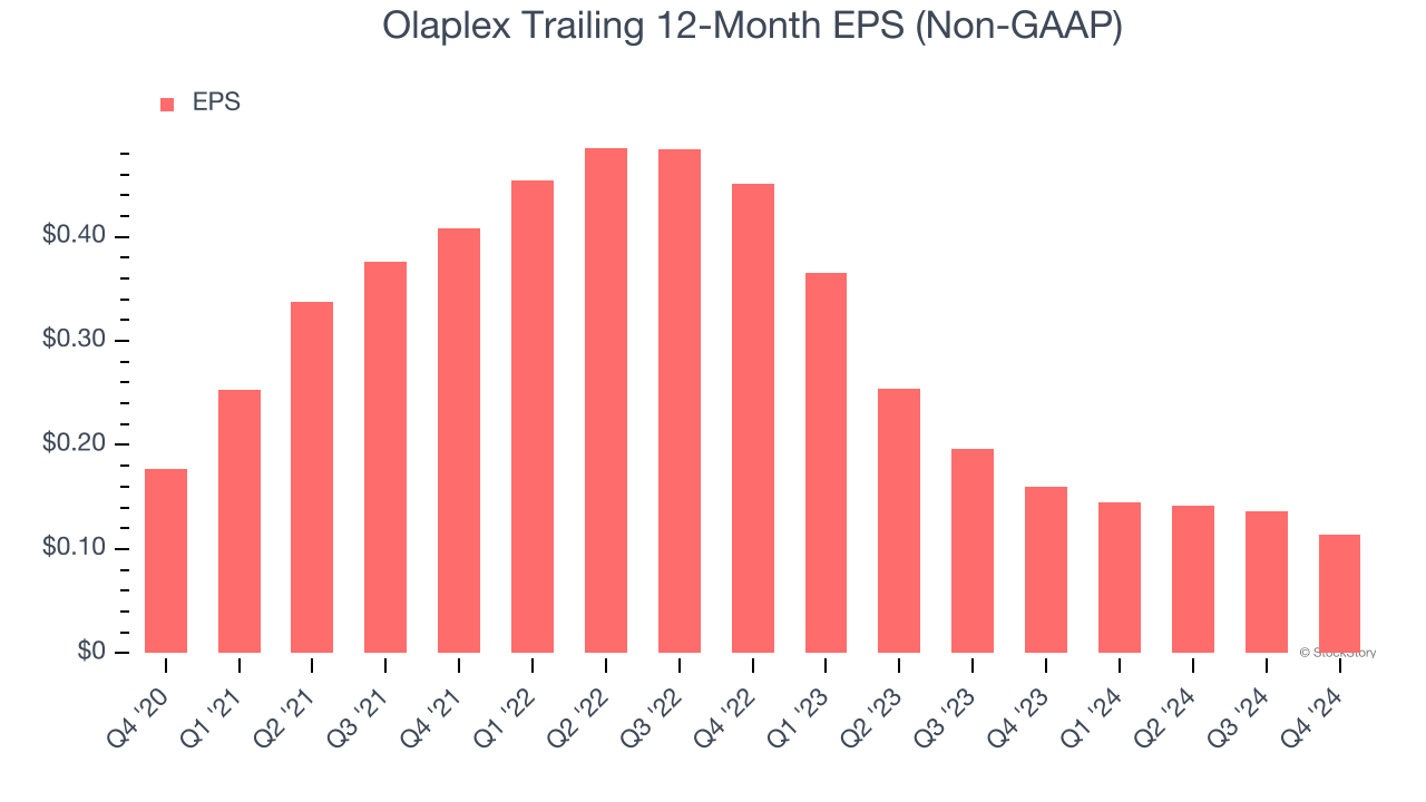 Olaplex Trailing 12-Month EPS (Non-GAAP)