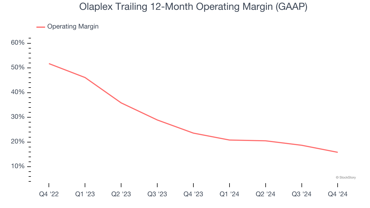 Olaplex Trailing 12-Month Operating Margin (GAAP)